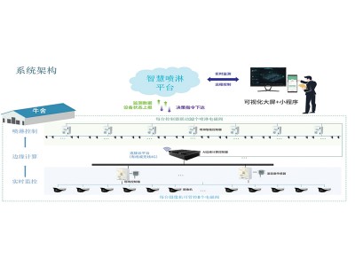 AI intelligent sprinkler system